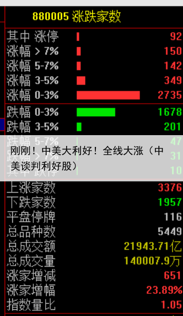 刚刚！中美大利好！全线大涨（中美谈判利好股）