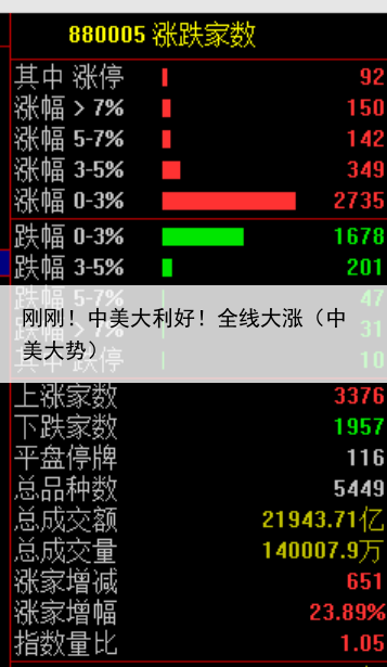 刚刚！中美大利好！全线大涨（中美大势）