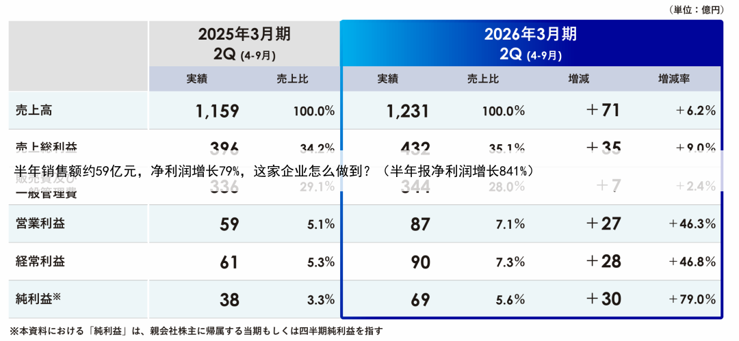 半年销售额约59亿元，净利润增长79%，这家企业怎么做到？（半年报净利润增长841%）