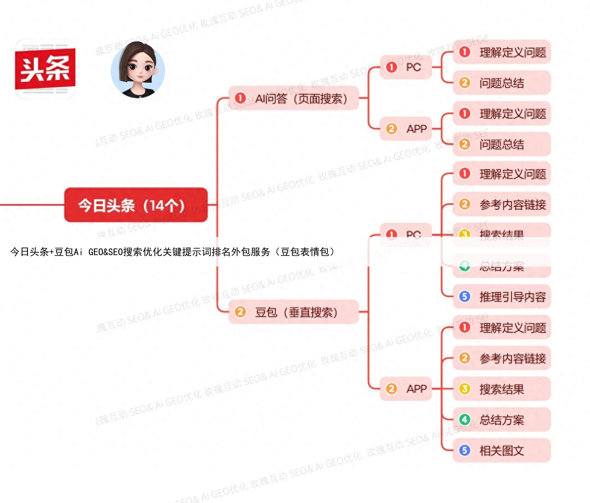 今日头条+豆包Ai GEO&SEO搜索优化关键提示词排名外包服务（豆包表情包）