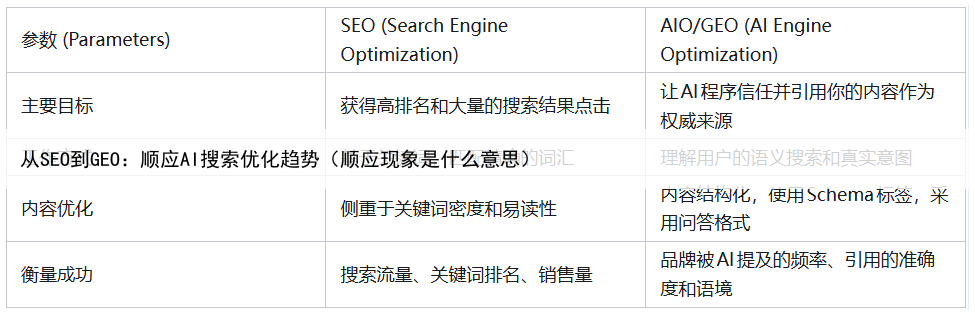 从SEO到GEO:顺应AI搜索优化趋势(顺应现象是什么意思)