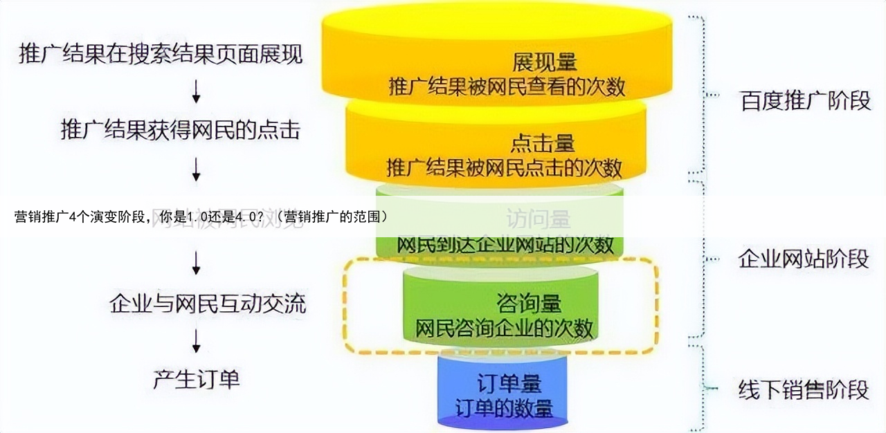 营销推广4个演变阶段，你是1.0还是4.0？（营销推广的范围）