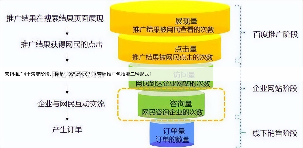 营销推广4个演变阶段，你是1.0还是4.0？（营销推广包括哪三种形式）