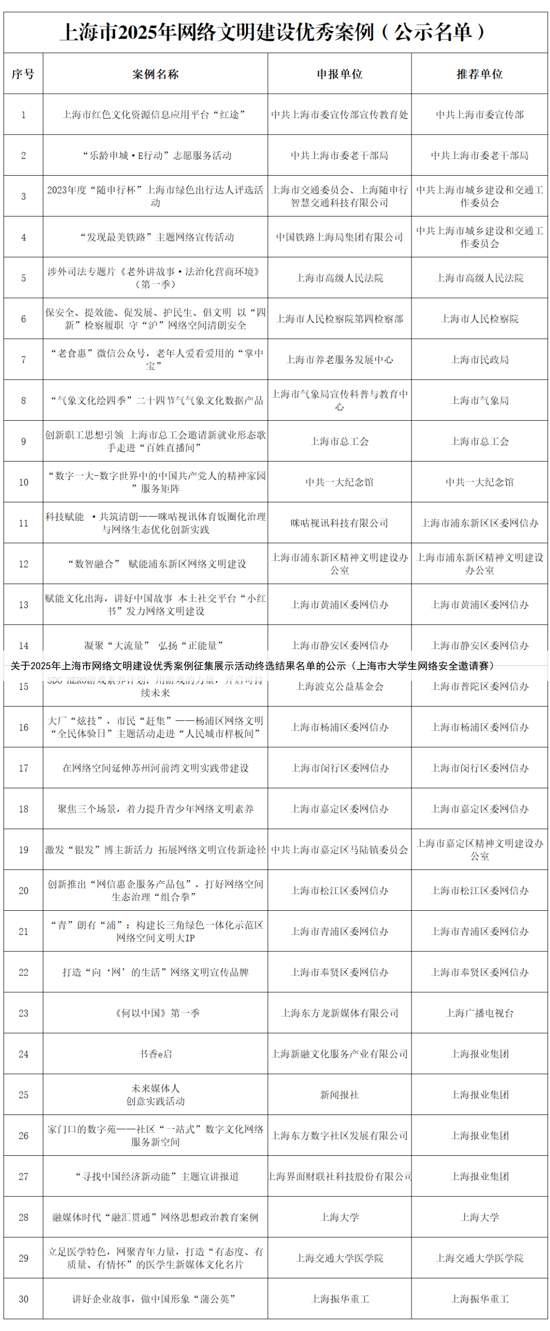 关于2025年上海市网络文明建设优秀案例征集展示活动终选结果名单的公示(上海市大学生网络安全邀请赛)