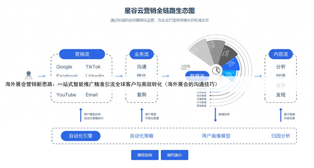海外展会营销新思路：一站式智能推广精准引流全球客户与高效转化（海外展会的沟通技巧）