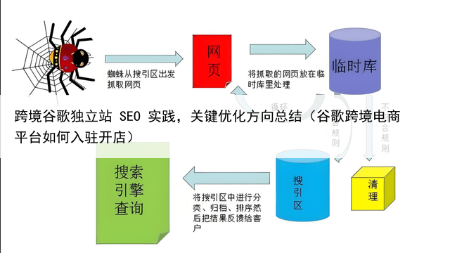 跨境谷歌独立站 SEO 实践，关键优化方向总结（谷歌跨境电商平台如何入驻开店）