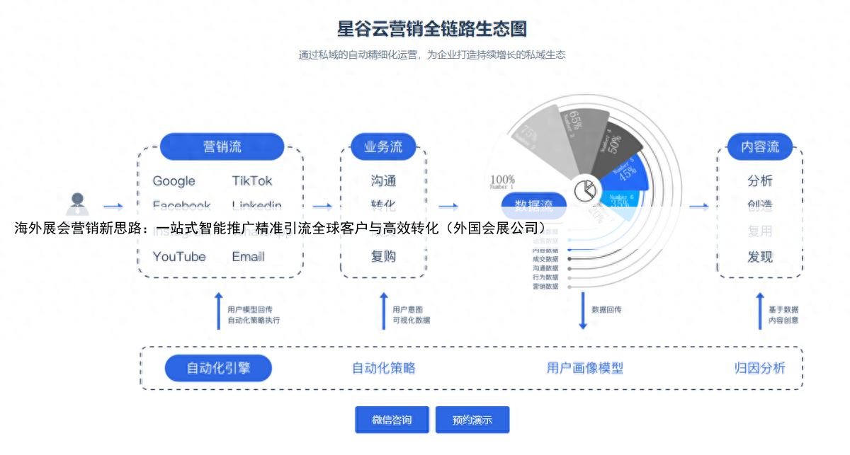 海外展会营销新思路:一站式智能推广精准引流全球客户与高效转化(外国会展公司)