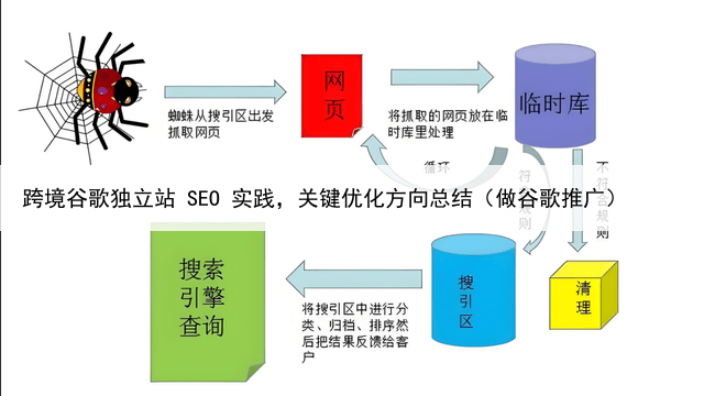 跨境谷歌独立站 SEO 实践，关键优化方向总结（做谷歌推广）