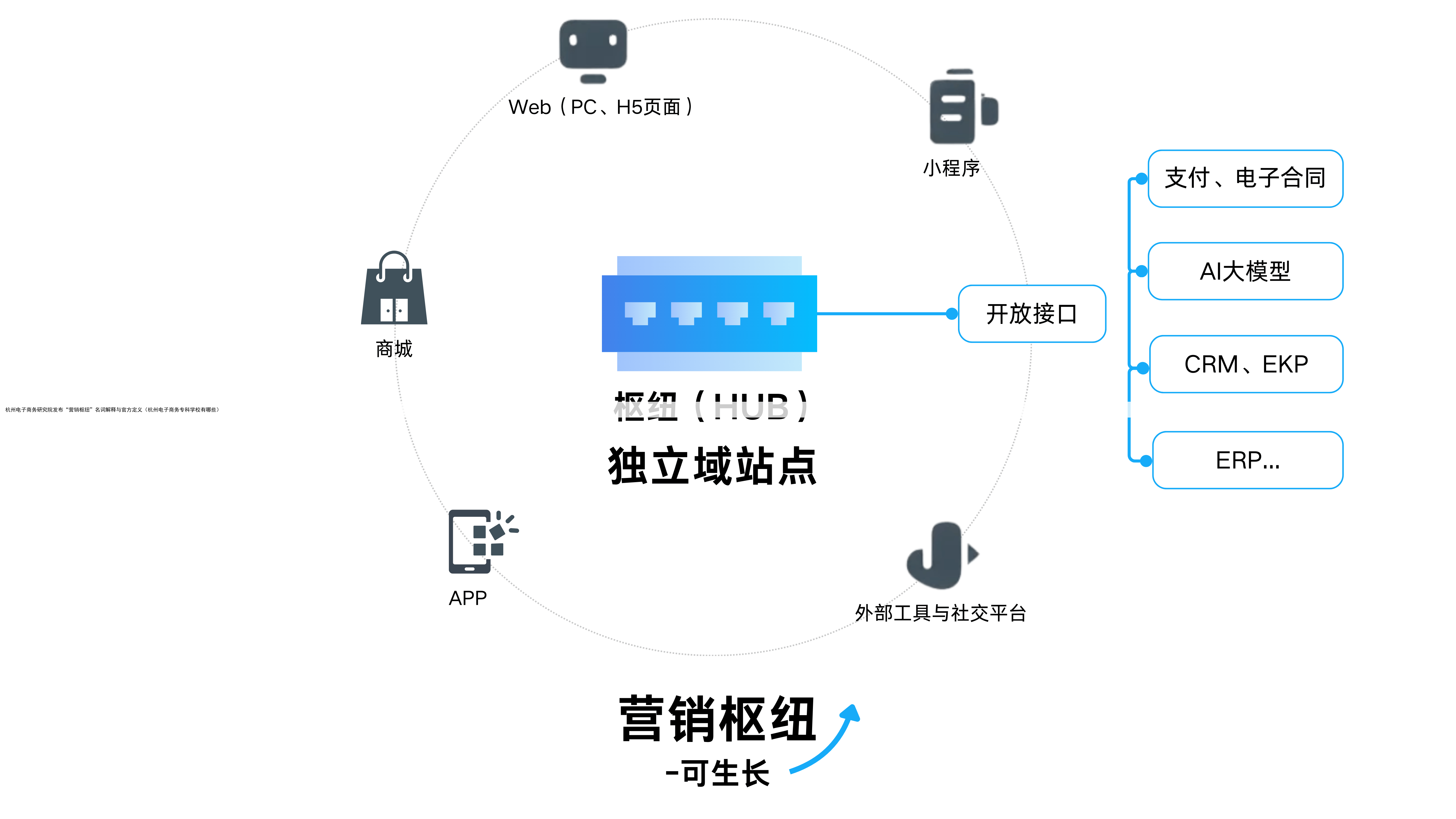 杭州电子商务研究院发布“营销枢纽”名词解释与官方定义(杭州电子商务专科学校有哪些)