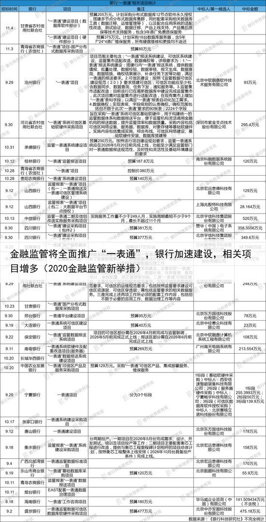 金融监管将全面推广“一表通”，银行加速建设，相关项目增多（2020金融监管新举措）