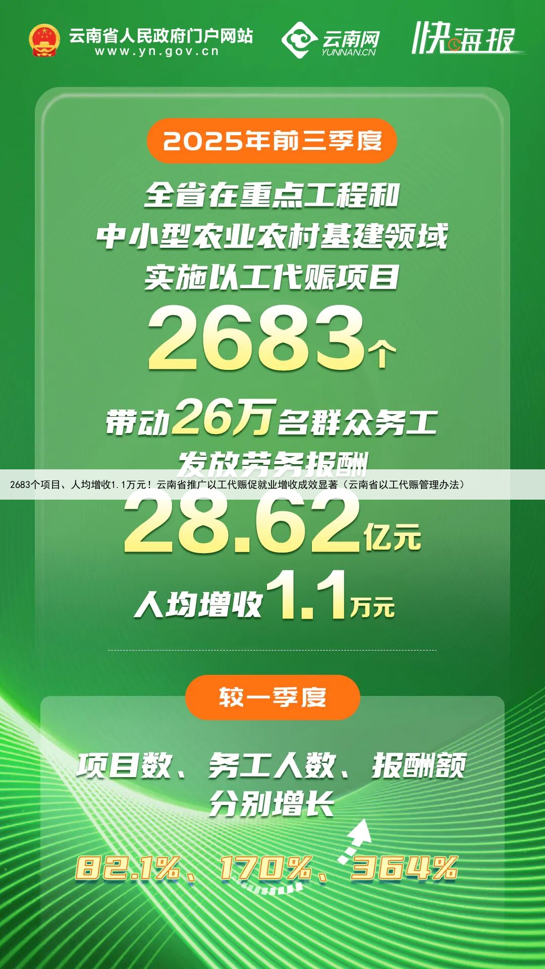 2683个项目、人均增收1.1万元!云南省推广以工代赈促就业增收成效显著(云南省以工代赈管理办法)