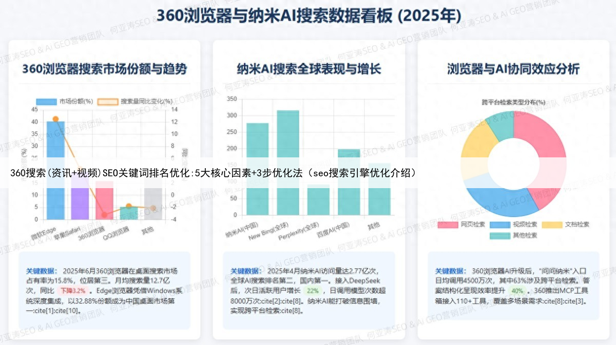360搜索(资讯+视频)SEO关键词排名优化:5大核心因素+3步优化法（seo搜索引擎优化介绍）