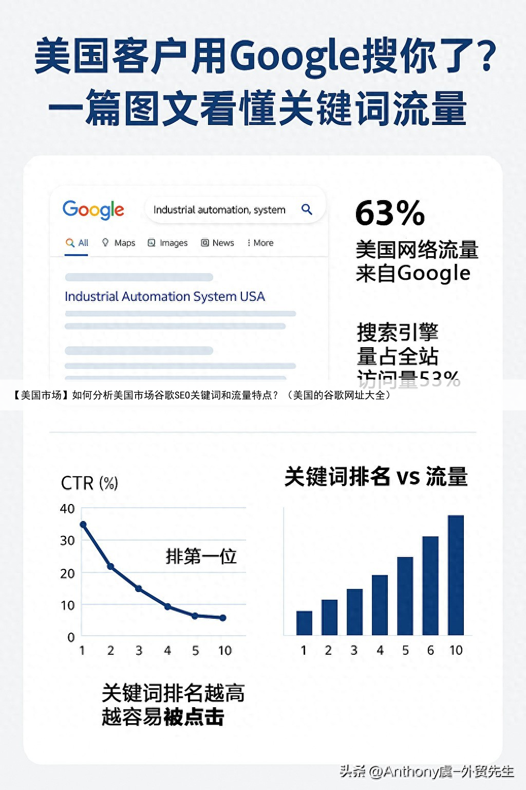 【美国市场】如何分析美国市场谷歌SEO关键词和流量特点?(美国的谷歌网址大全)