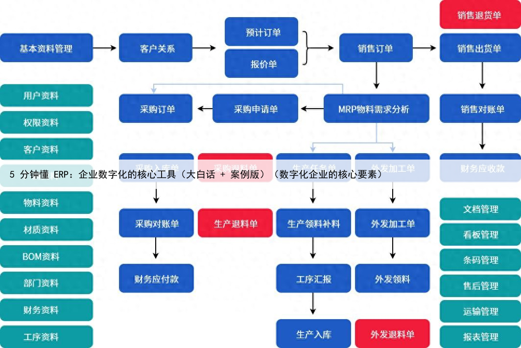 5 分钟懂 ERP：企业数字化的核心工具（大白话 + 案例版）（数字化企业的核心要素）