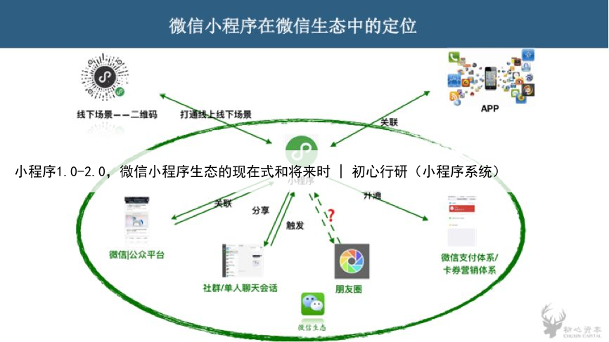 小程序1.0-2.0,微信小程序生态的现在式和将来时 | 初心行研(小程序系统)