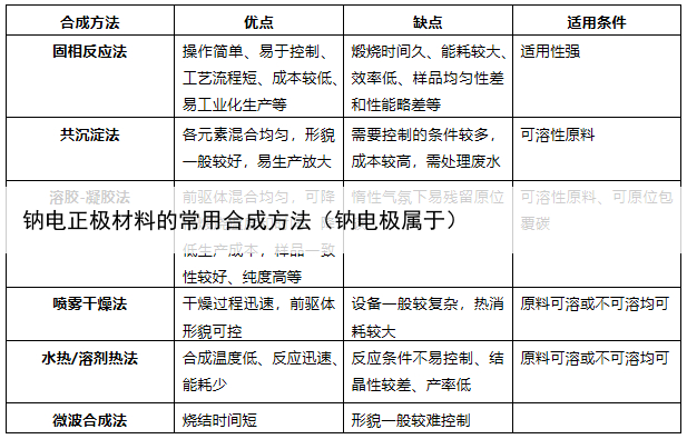 钠电正极材料的常用合成方法(钠电极属于)