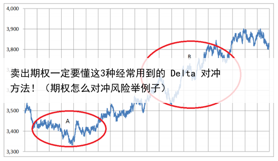 卖出期权一定要懂这3种经常用到的 Delta 对冲方法!(期权怎么对冲风险举例子)