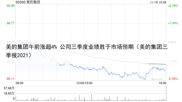 美的集团午前涨超4% 公司三季度业绩胜于市场预期(美的集团三季报2021)