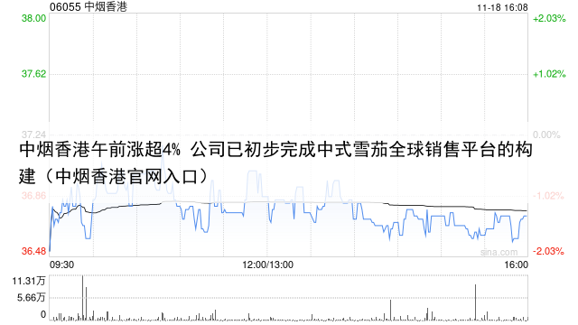 中烟香港午前涨超4% 公司已初步完成中式雪茄全球销售平台的构建（中烟香港官网入口）