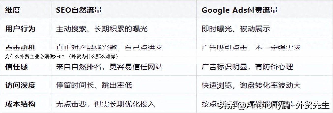 为什么外贸企业必须做SEO？（外贸为什么那么难做）