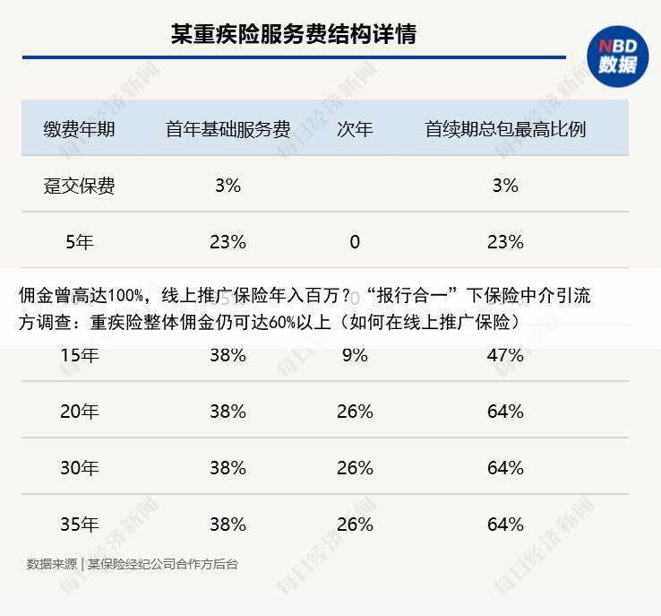 佣金曾高达100%,线上推广保险年入百万?“报行合一”下保险中介引流方调查:重疾险整体佣金仍可达60%以上(如何在线上推广保险)