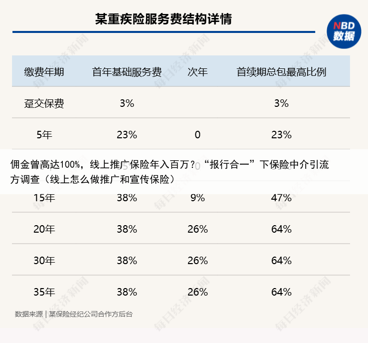 佣金曾高达100%，线上推广保险年入百万？“报行合一”下保险中介引流方调查（线上怎么做推广和宣传保险）