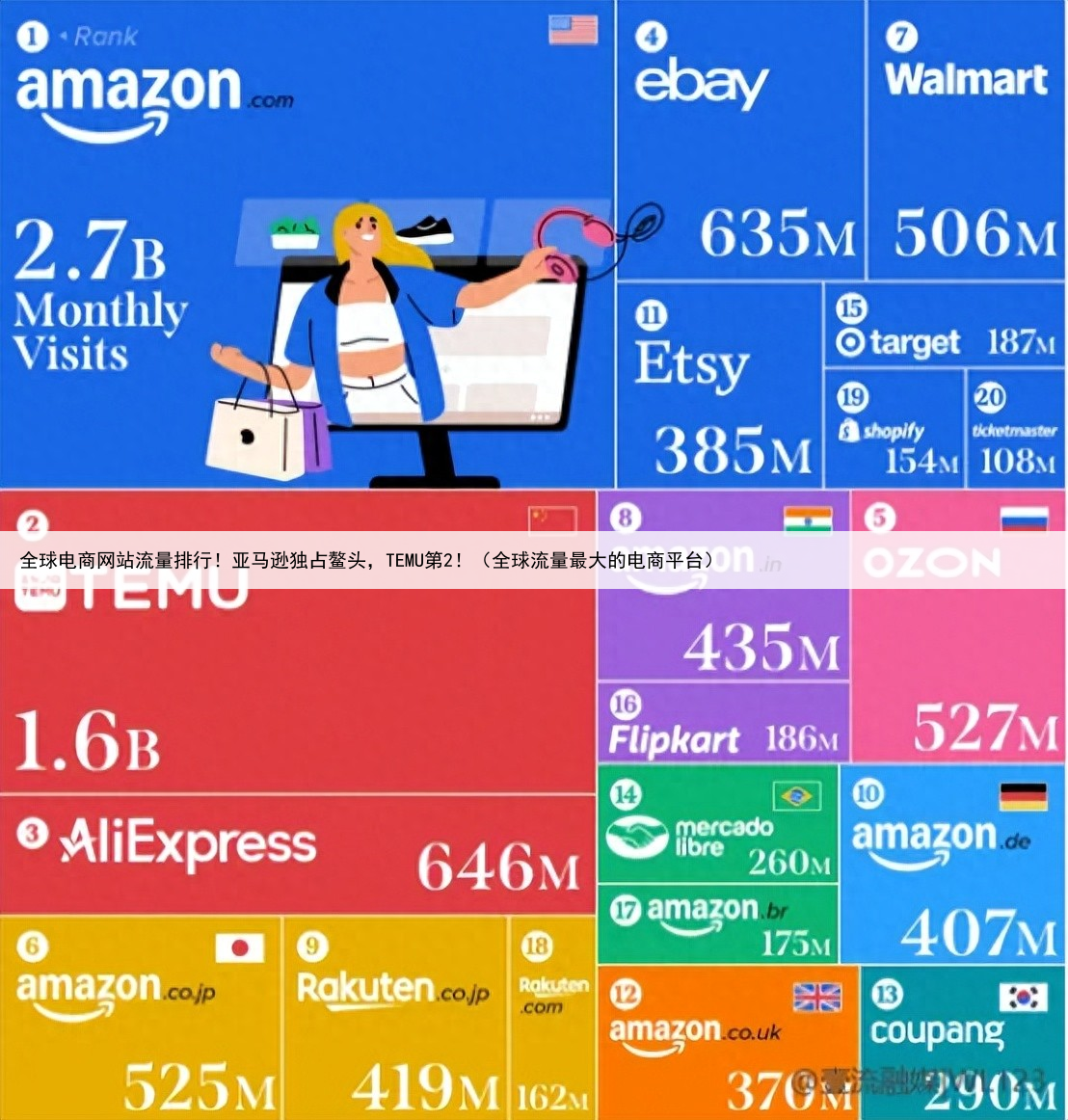 全球电商网站流量排行！亚马逊独占鳌头，TEMU第2！（全球流量最大的电商平台）