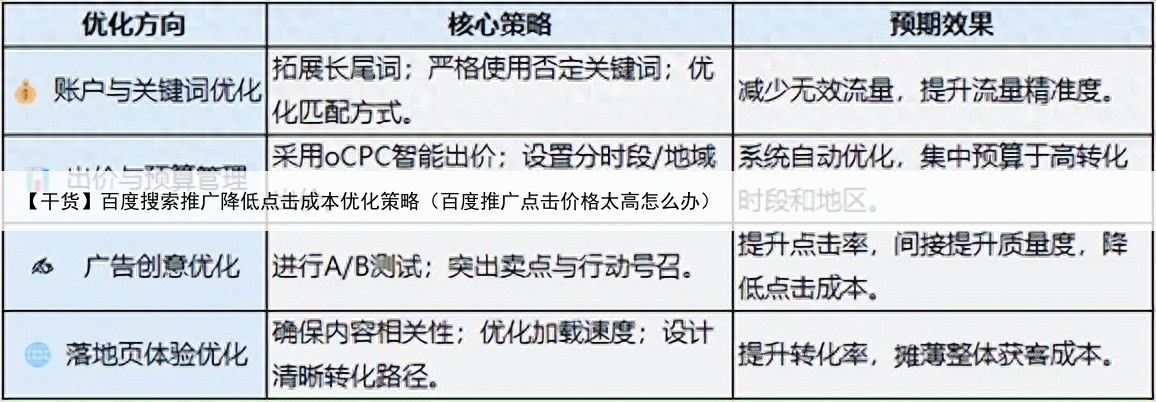 【干货】百度搜索推广降低点击成本优化策略（百度推广点击价格太高怎么办）