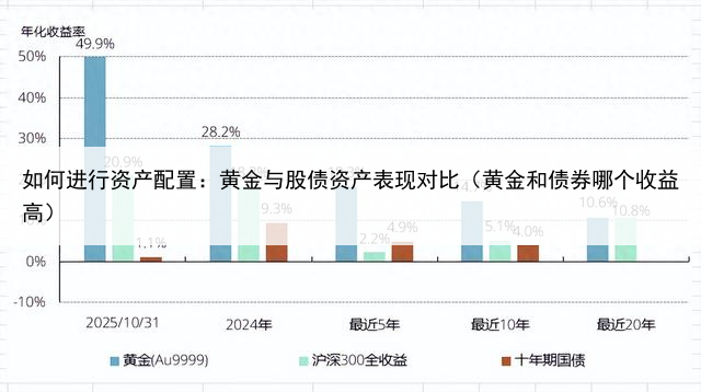 如何进行资产配置：黄金与股债资产表现对比（黄金和债券哪个收益高）