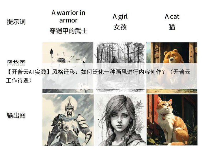 【开普云AI实践】风格迁移：如何泛化一种画风进行内容创作？（开普云工作待遇）