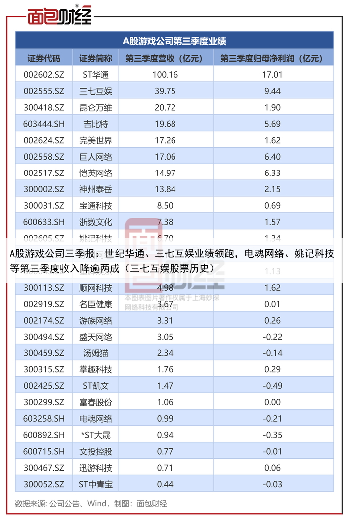 A股游戏公司三季报:世纪华通、三七互娱业绩领跑,电魂网络、姚记科技等第三季度收入降逾两成(三七互娱股票历史)