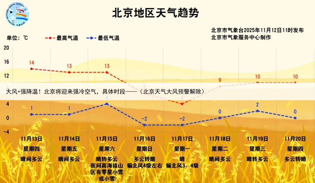 大风+强降温！北京将迎来强冷空气，具体时段——（北京天气大风预警解除）