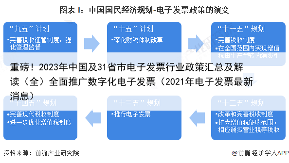 重磅！2023年中国及31省市电子发票行业政策汇总及解读（全）全面推广数字化电子发票（2021年电子发票最新消息）
