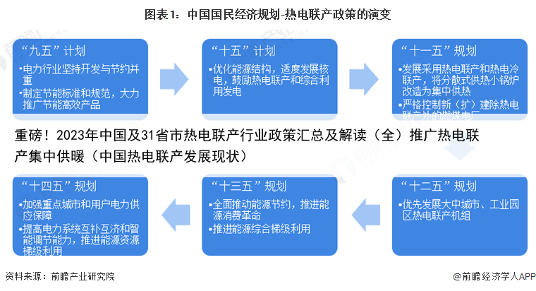重磅！2023年中国及31省市热电联产行业政策汇总及解读（全）推广热电联产集中供暖（中国热电联产发展现状）