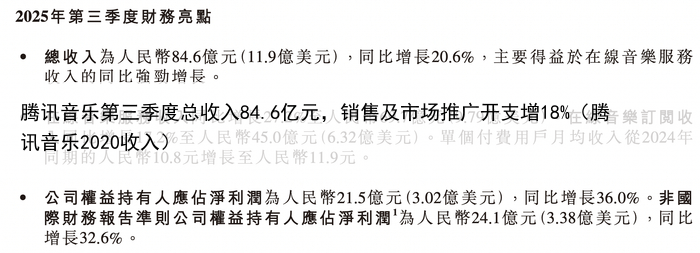 腾讯音乐第三季度总收入84.6亿元,销售及市场推广开支增18%(腾讯音乐2020收入)