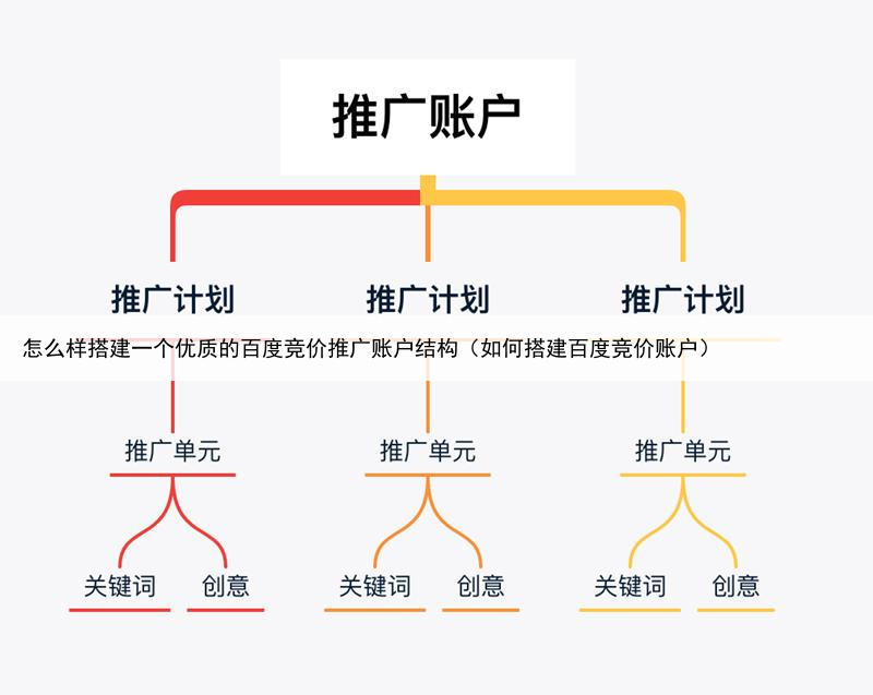 怎么样搭建一个优质的百度竞价推广账户结构(如何搭建百度竞价账户)