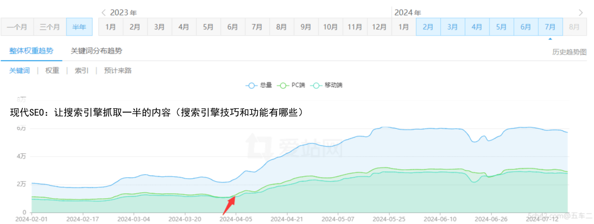 现代SEO:让搜索引擎抓取一半的内容(搜索引擎技巧和功能有哪些)