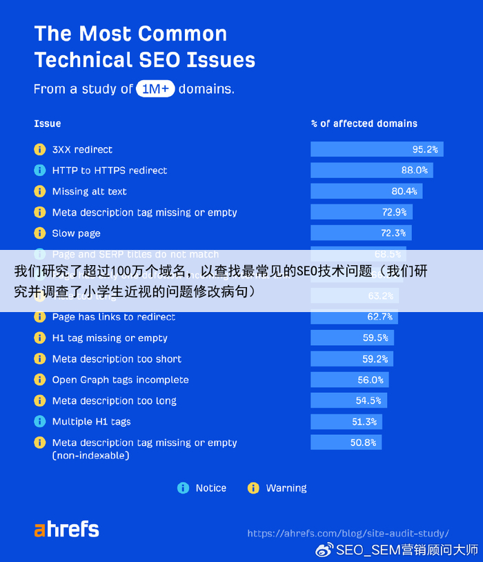 我们研究了超过100万个域名,以查找最常见的SEO技术问题(我们研究并调查了小学生近视的问题修改病句)