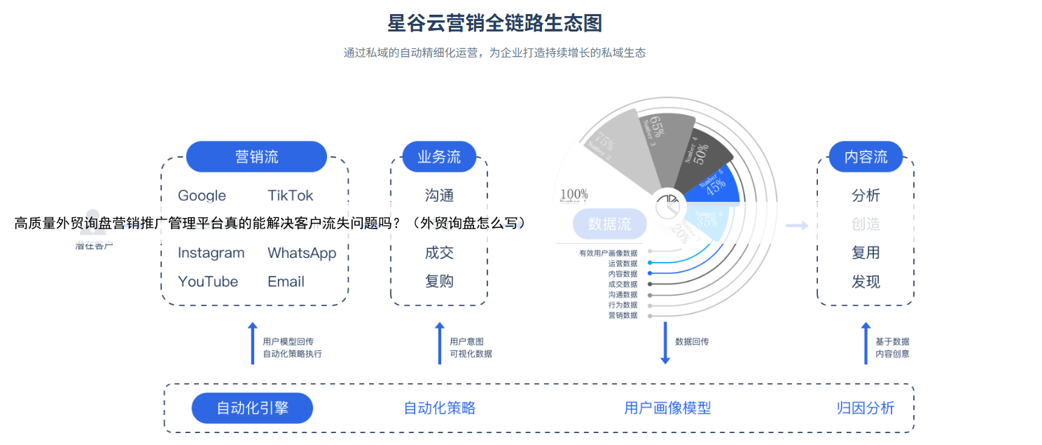 高质量外贸询盘营销推广管理平台真的能解决客户流失问题吗?(外贸询盘怎么写)