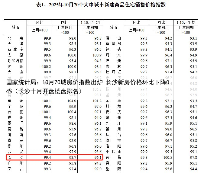 国家统计局:10月70城房价指数出炉 长沙新房价格环比下降0.4%(长沙十月开盘楼盘排名)