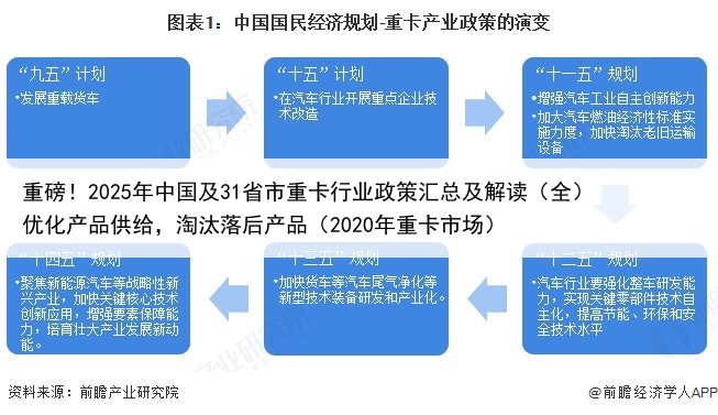 重磅！2025年中国及31省市重卡行业政策汇总及解读（全） 优化产品供给，淘汰落后产品（2020年重卡市场）