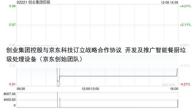 创业集团控股与京东科技订立战略合作协议 开发及推广智能餐厨垃圾处理设备(京东创始团队)