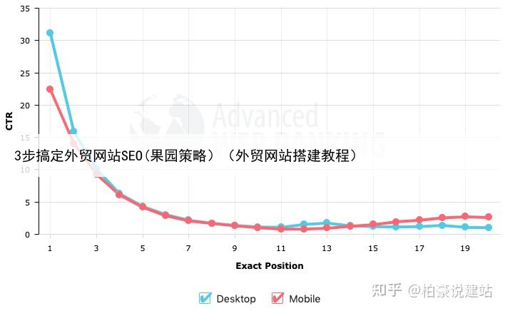 3步搞定外贸网站SEO(果园策略）（外贸网站搭建教程）
