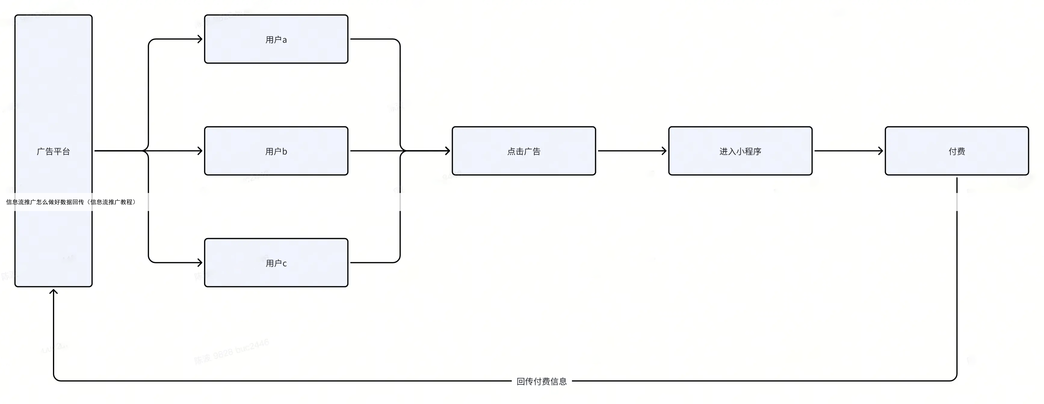 信息流推广怎么做好数据回传（信息流推广教程）