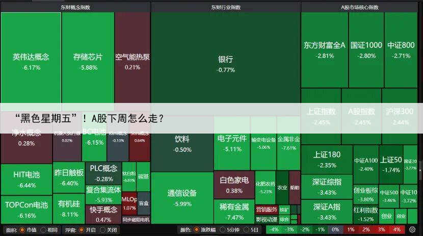 “黑色星期五”！A股下周怎么走？