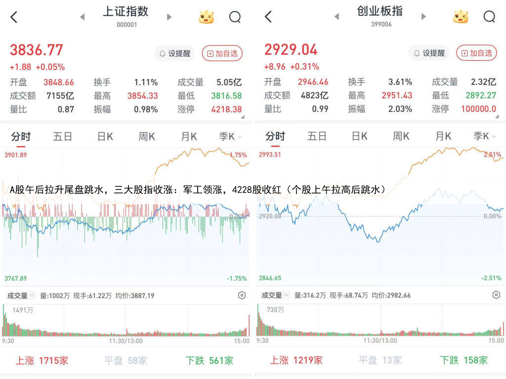 A股午后拉升尾盘跳水，三大股指收涨：军工领涨，4228股收红（个股上午拉高后跳水）